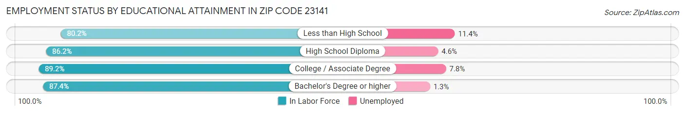 Employment Status by Educational Attainment in Zip Code 23141
