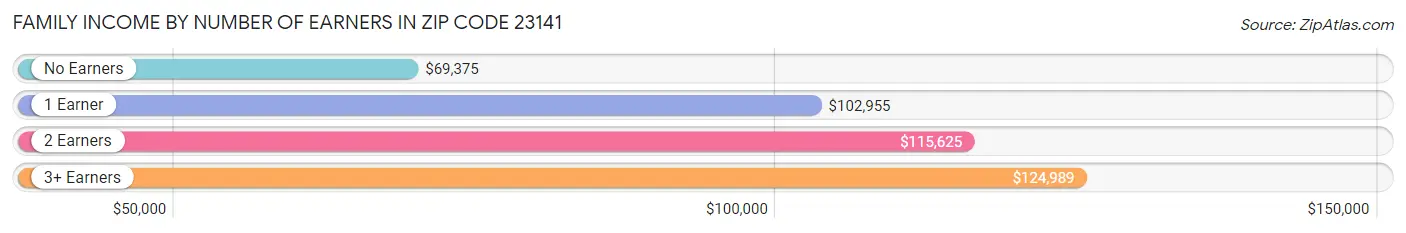 Family Income by Number of Earners in Zip Code 23141