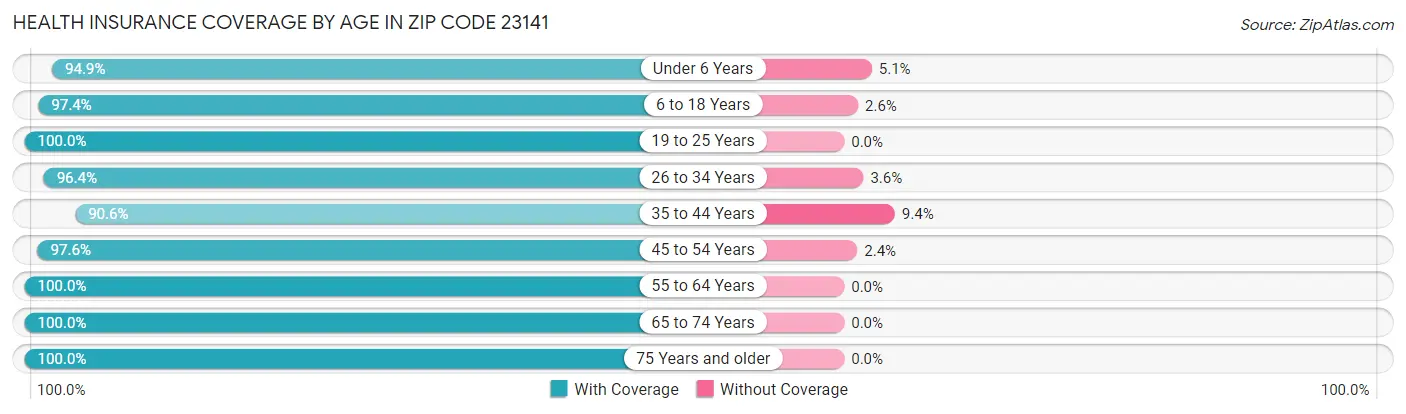 Health Insurance Coverage by Age in Zip Code 23141