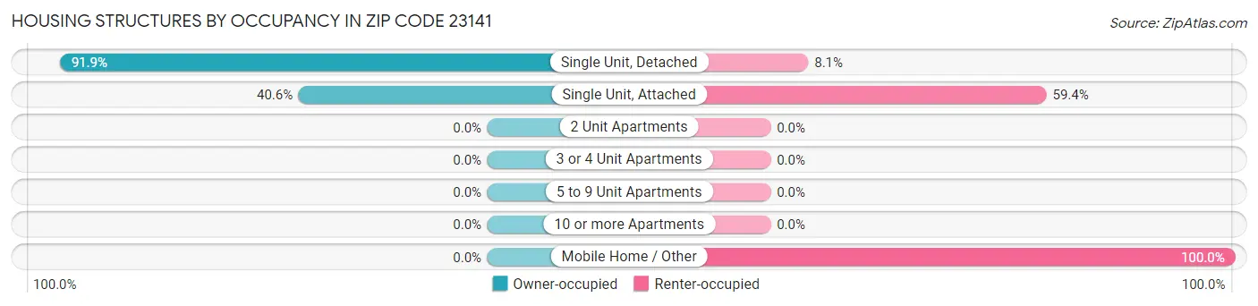 Housing Structures by Occupancy in Zip Code 23141