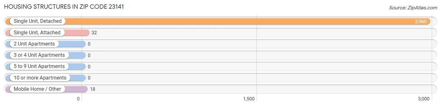 Housing Structures in Zip Code 23141