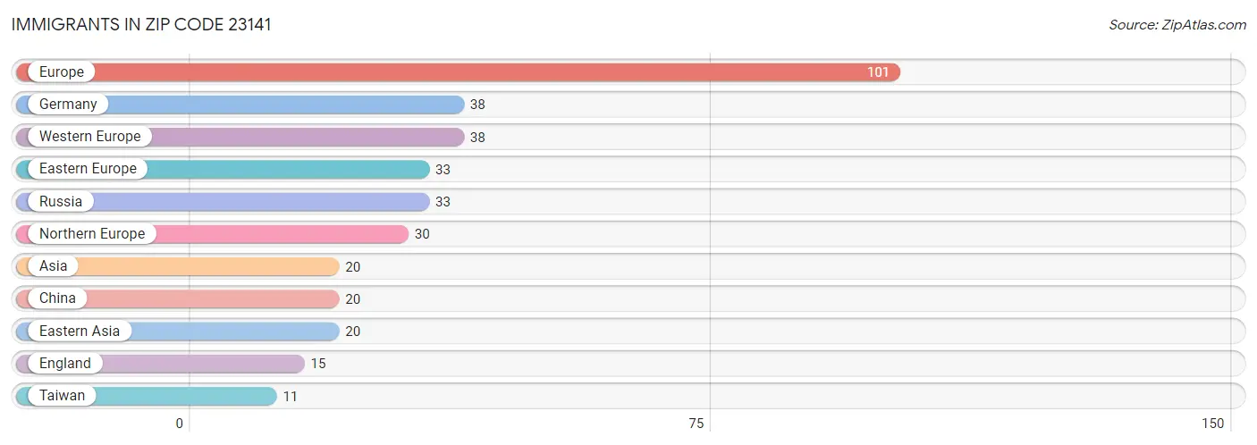 Immigrants in Zip Code 23141