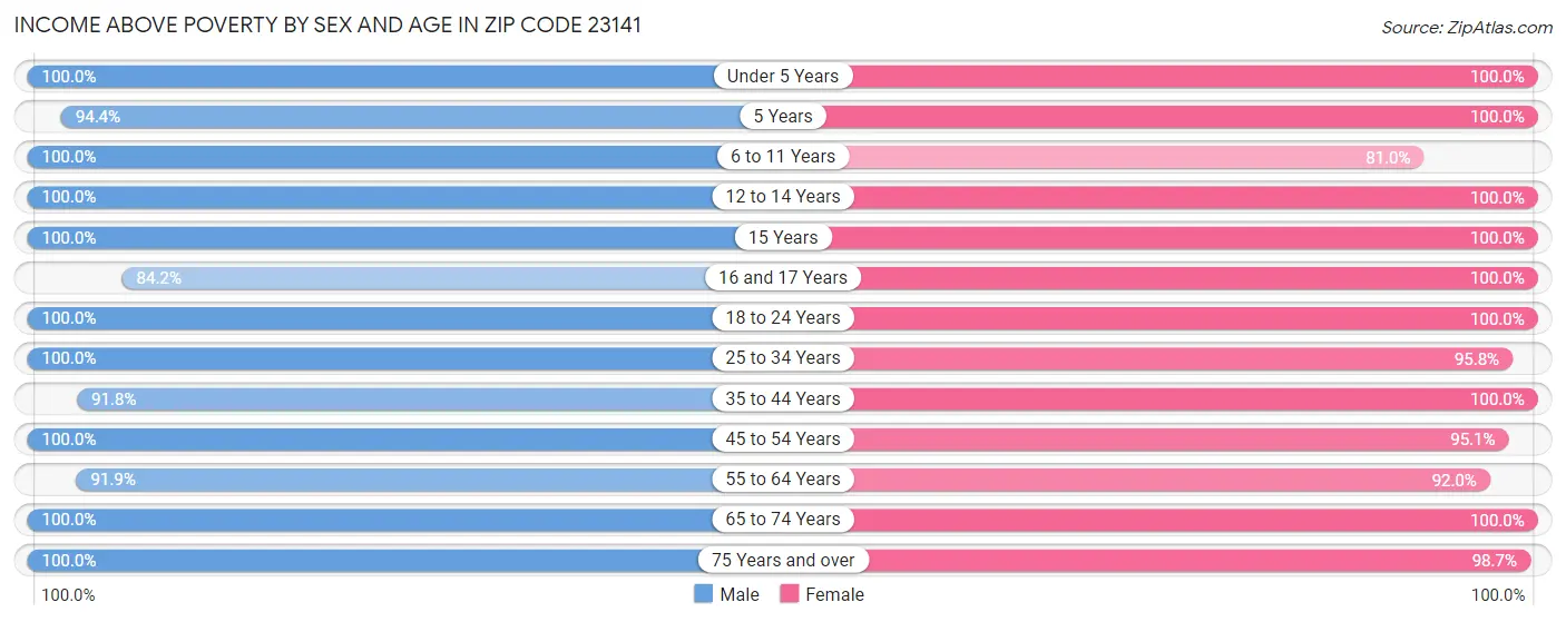 Income Above Poverty by Sex and Age in Zip Code 23141