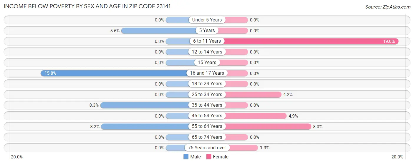 Income Below Poverty by Sex and Age in Zip Code 23141