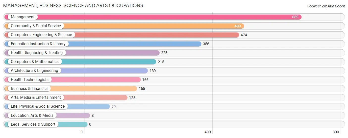 Management, Business, Science and Arts Occupations in Zip Code 23141