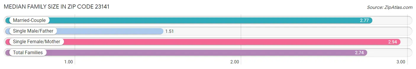 Median Family Size in Zip Code 23141