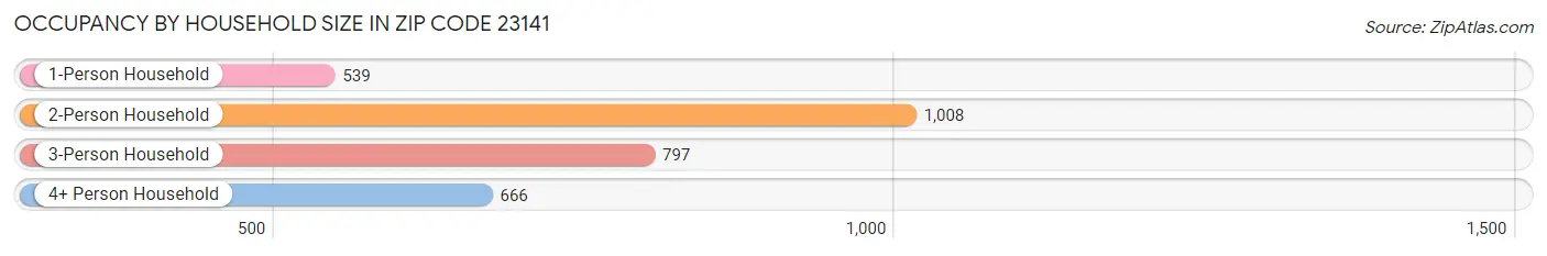 Occupancy by Household Size in Zip Code 23141