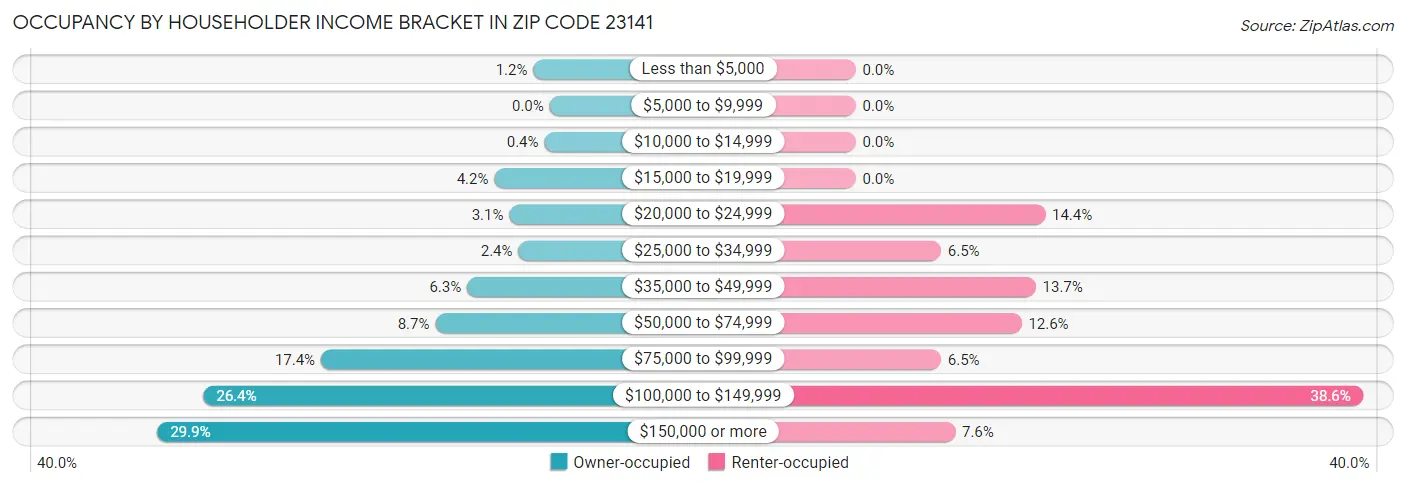 Occupancy by Householder Income Bracket in Zip Code 23141