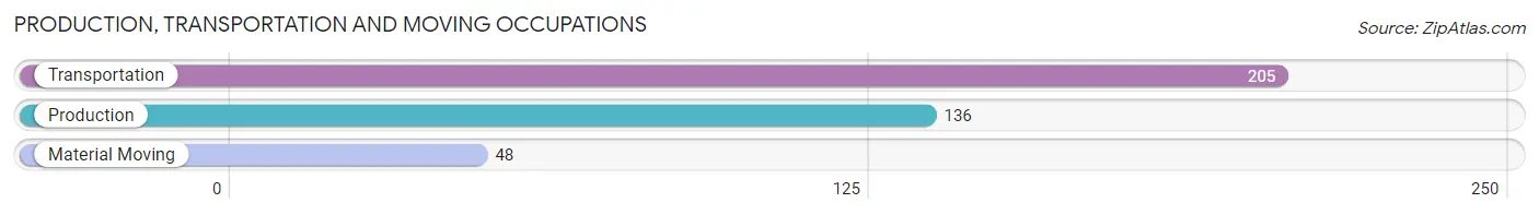 Production, Transportation and Moving Occupations in Zip Code 23141