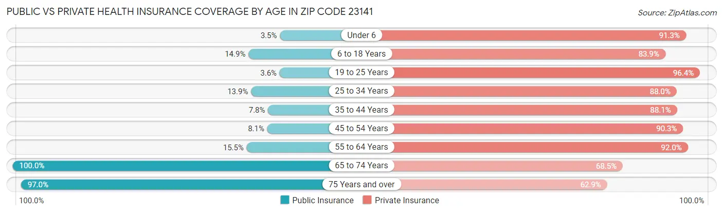 Public vs Private Health Insurance Coverage by Age in Zip Code 23141
