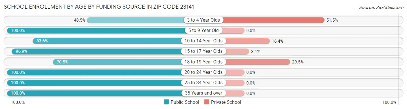 School Enrollment by Age by Funding Source in Zip Code 23141