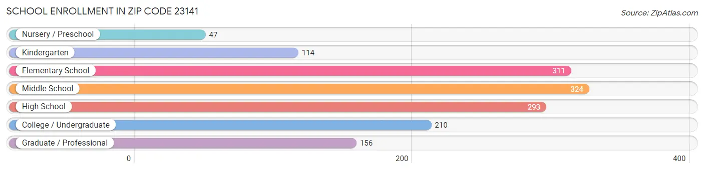 School Enrollment in Zip Code 23141