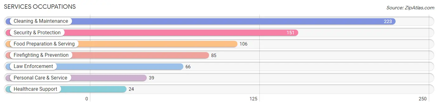 Services Occupations in Zip Code 23141