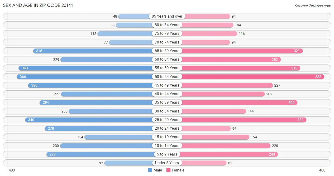 Sex and Age in Zip Code 23141