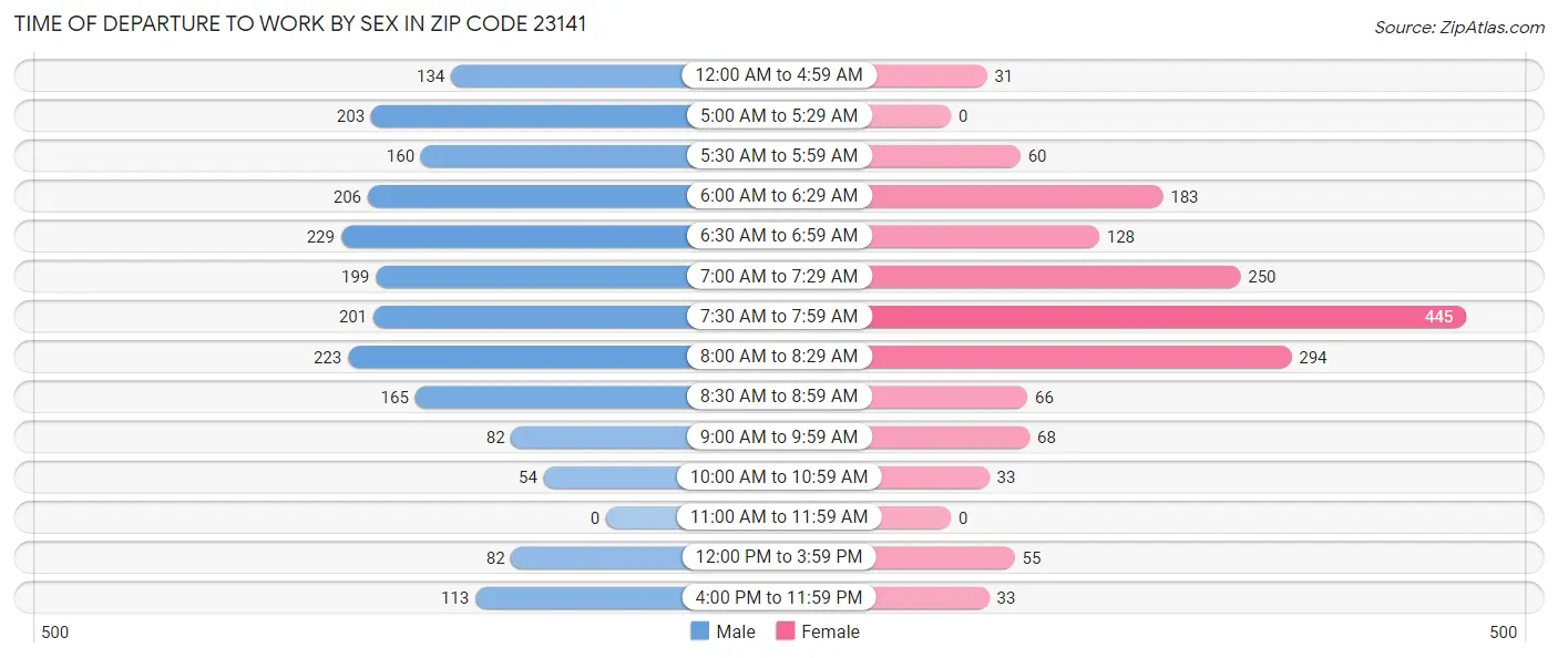 Time of Departure to Work by Sex in Zip Code 23141