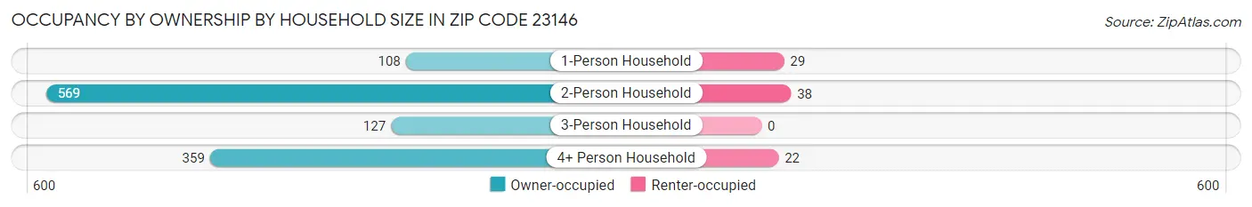 Occupancy by Ownership by Household Size in Zip Code 23146