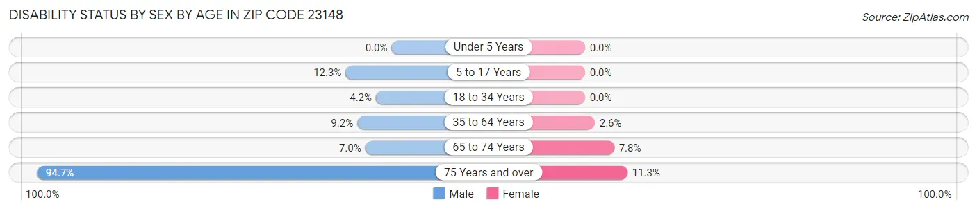 Disability Status by Sex by Age in Zip Code 23148