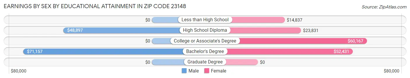 Earnings by Sex by Educational Attainment in Zip Code 23148