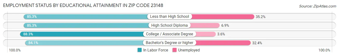 Employment Status by Educational Attainment in Zip Code 23148