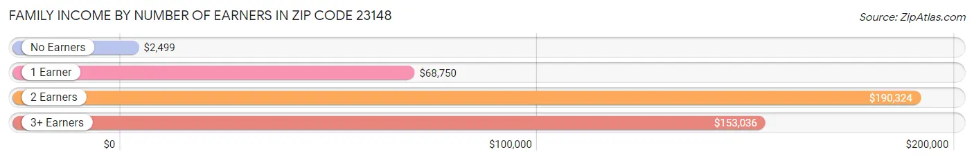 Family Income by Number of Earners in Zip Code 23148