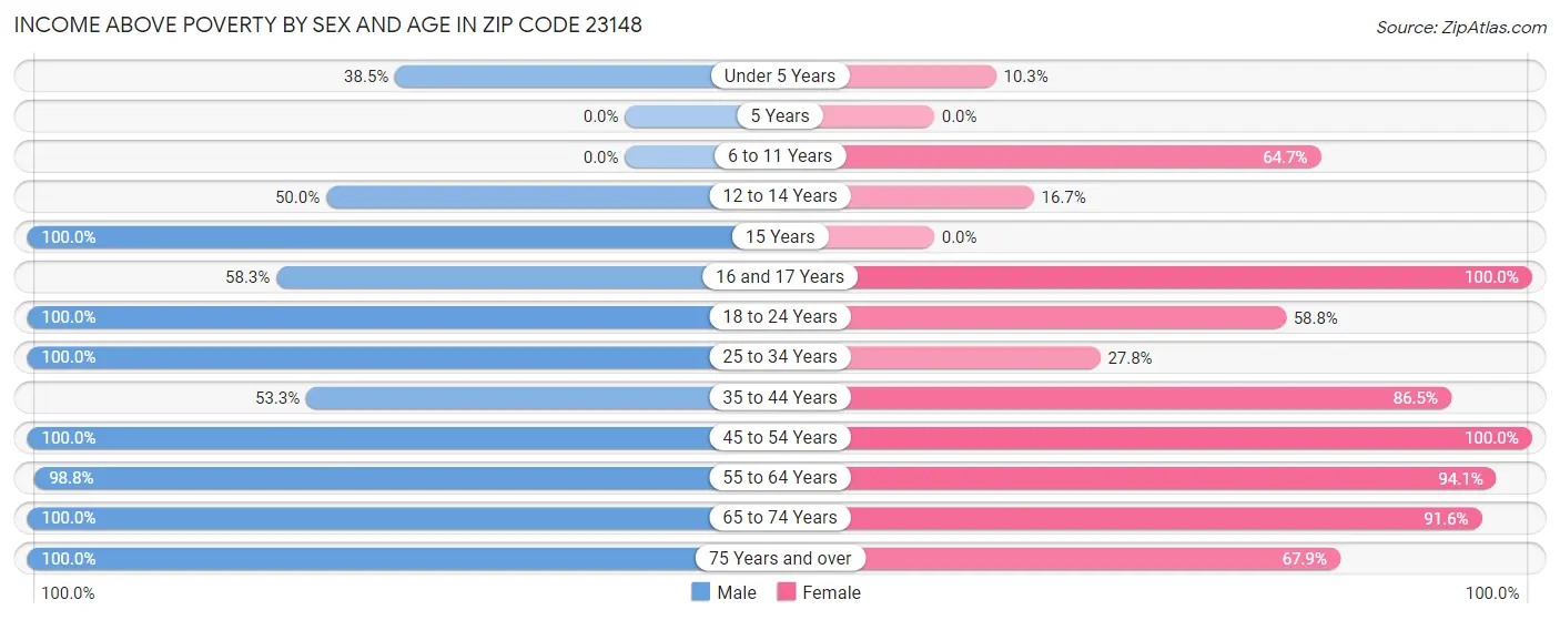 Income Above Poverty by Sex and Age in Zip Code 23148