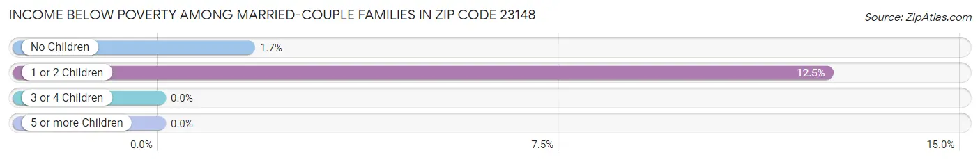 Income Below Poverty Among Married-Couple Families in Zip Code 23148