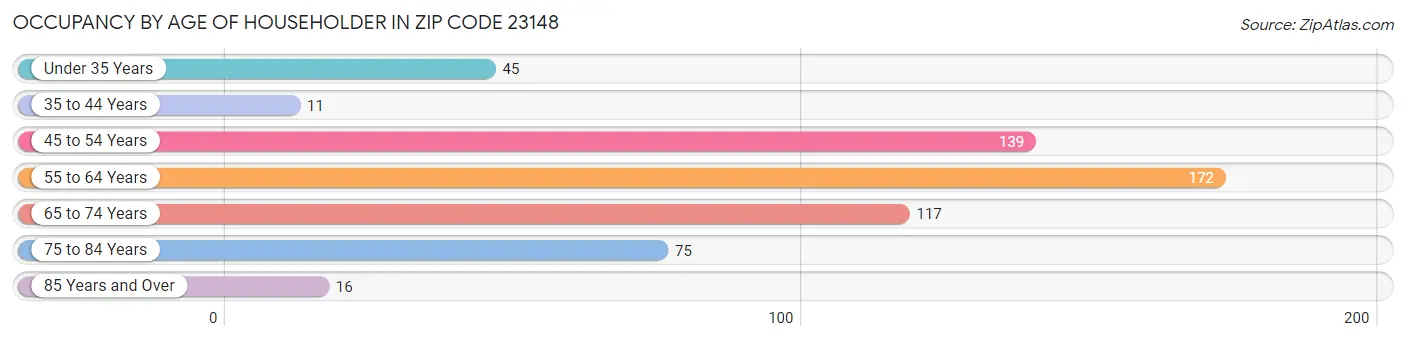 Occupancy by Age of Householder in Zip Code 23148