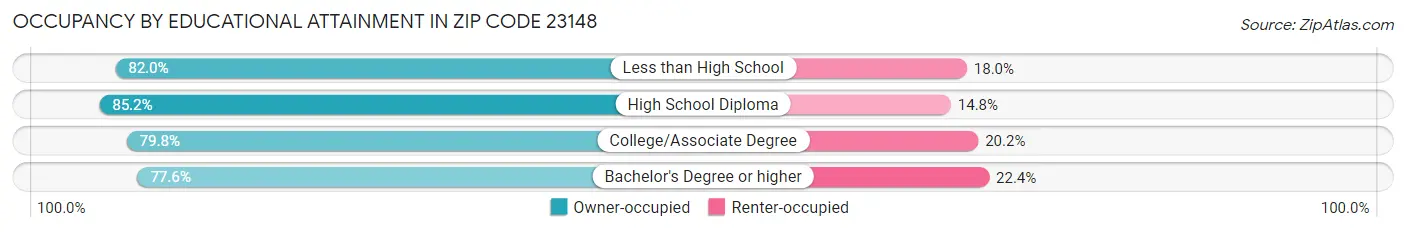 Occupancy by Educational Attainment in Zip Code 23148