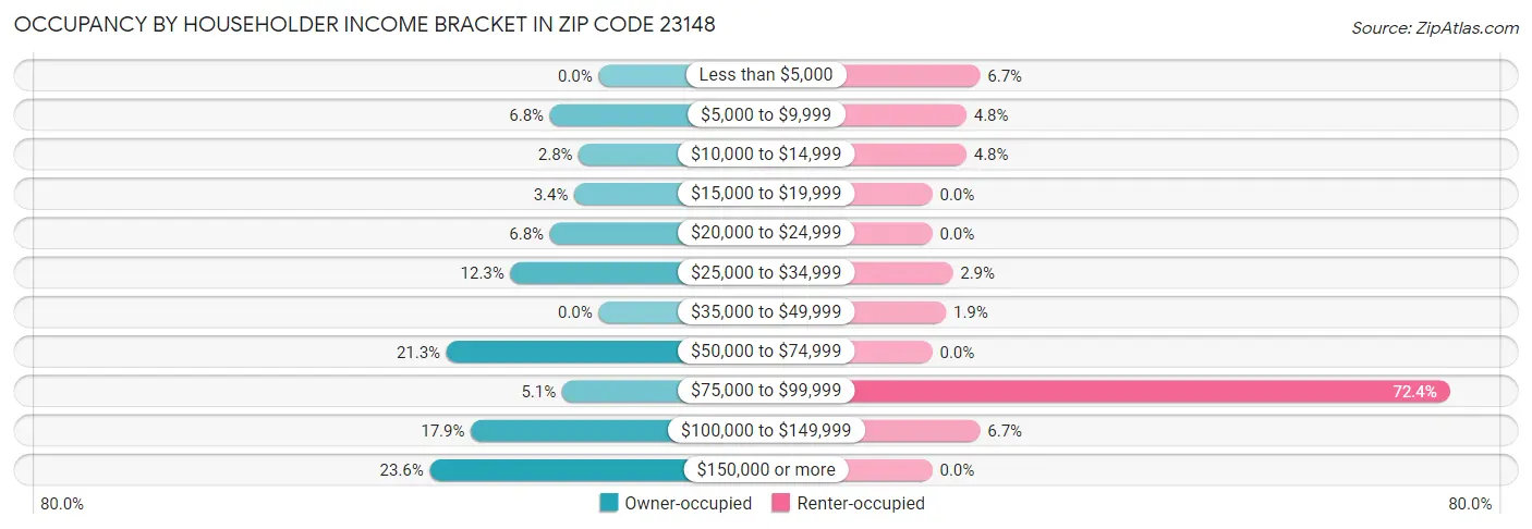 Occupancy by Householder Income Bracket in Zip Code 23148