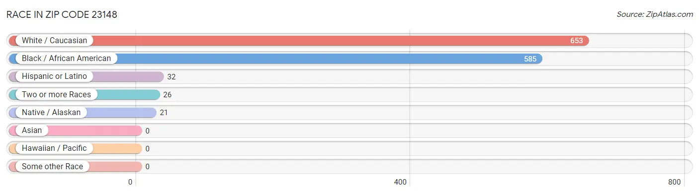 Race in Zip Code 23148