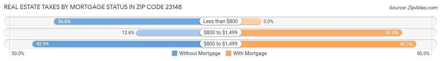 Real Estate Taxes by Mortgage Status in Zip Code 23148