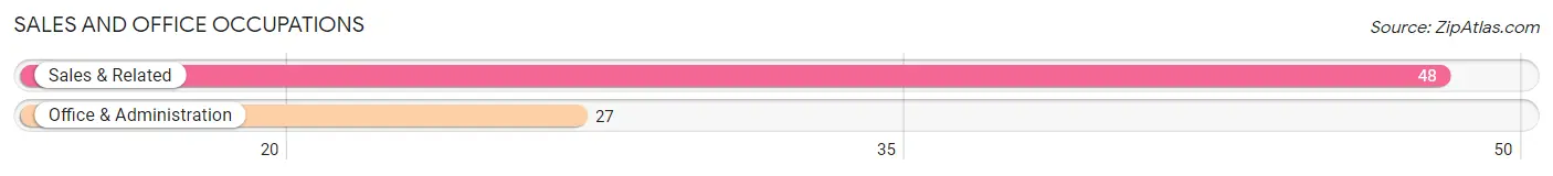 Sales and Office Occupations in Zip Code 23148