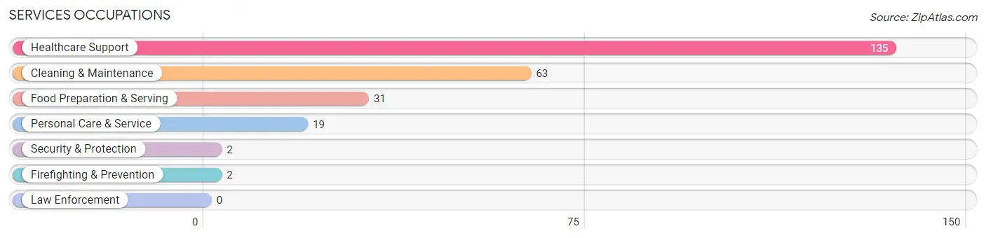 Services Occupations in Zip Code 23148