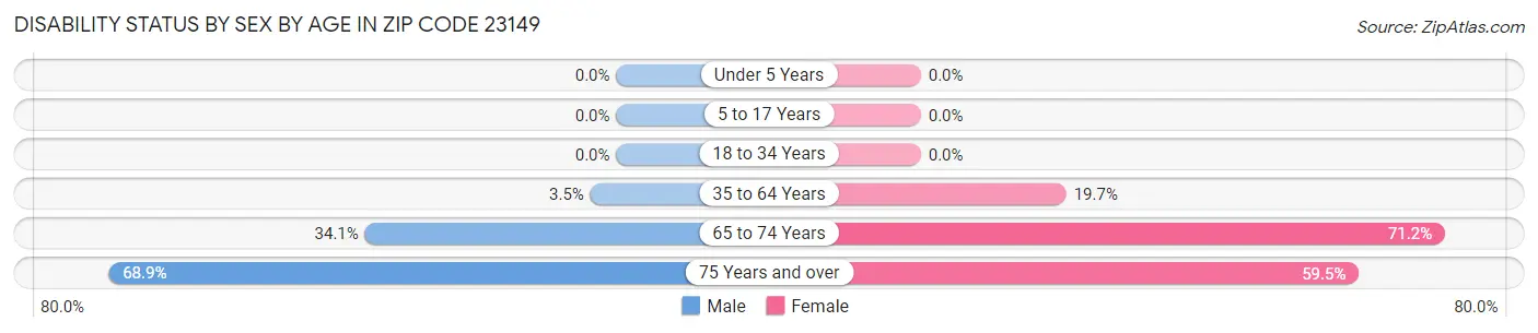 Disability Status by Sex by Age in Zip Code 23149