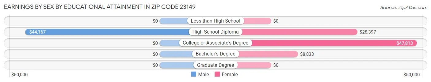 Earnings by Sex by Educational Attainment in Zip Code 23149
