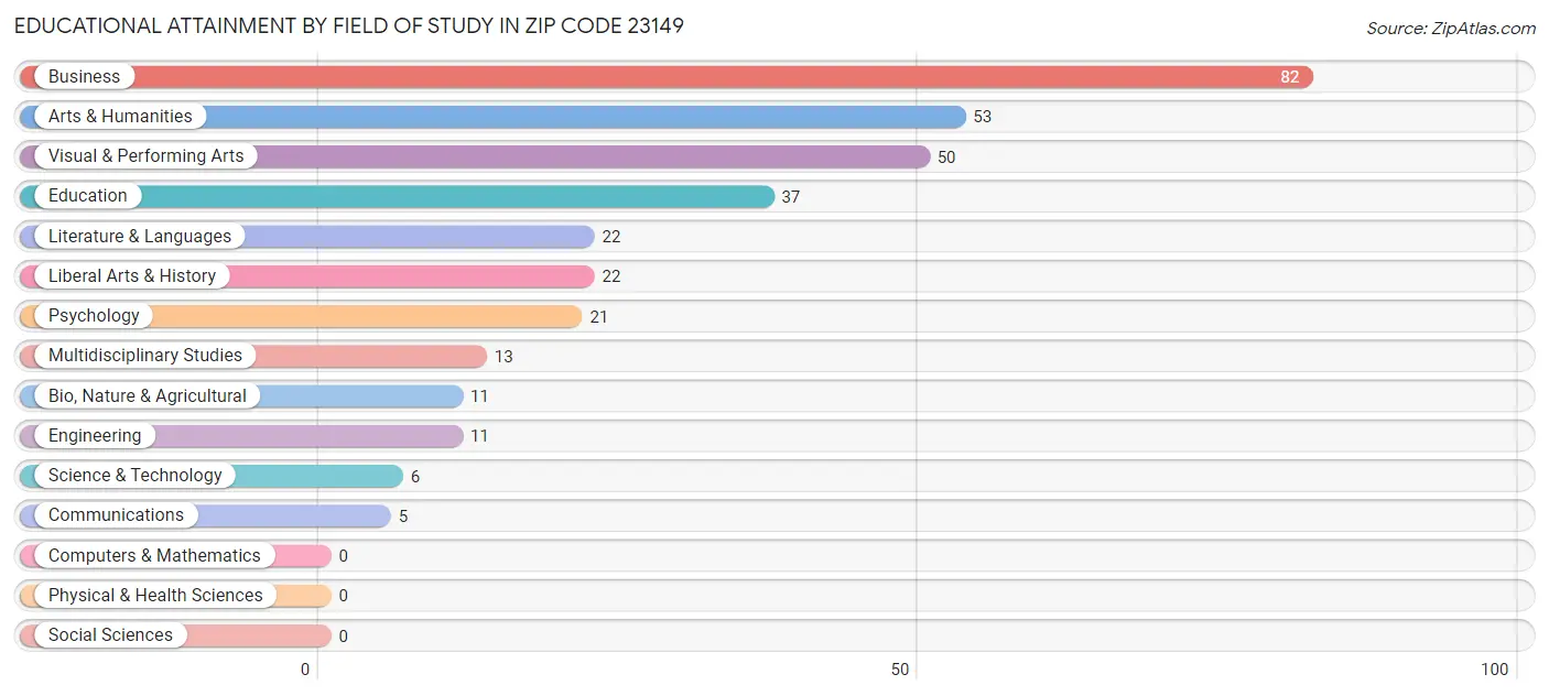 Educational Attainment by Field of Study in Zip Code 23149