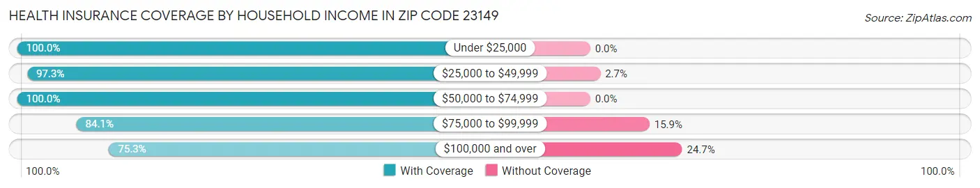 Health Insurance Coverage by Household Income in Zip Code 23149