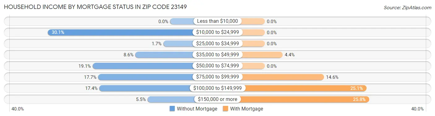 Household Income by Mortgage Status in Zip Code 23149