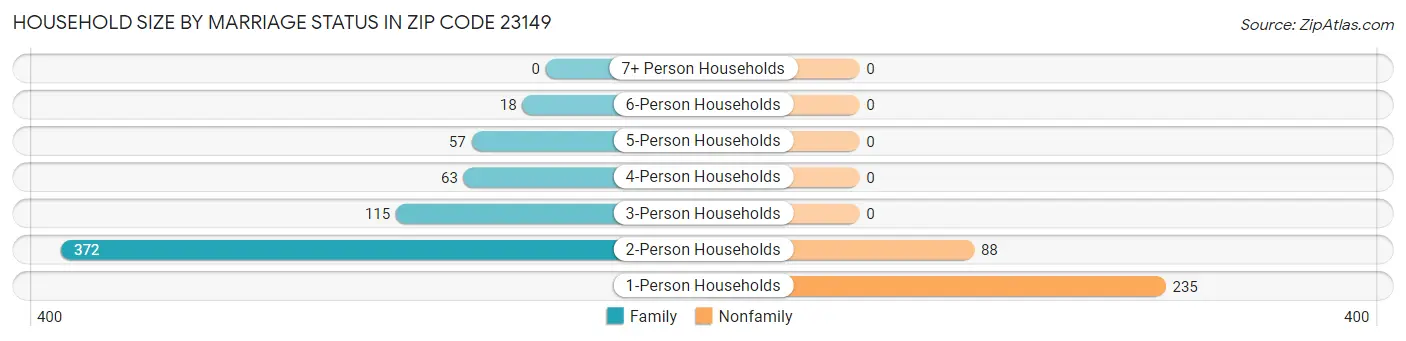 Household Size by Marriage Status in Zip Code 23149