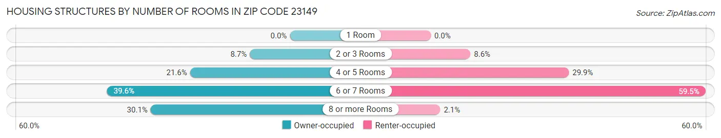 Housing Structures by Number of Rooms in Zip Code 23149