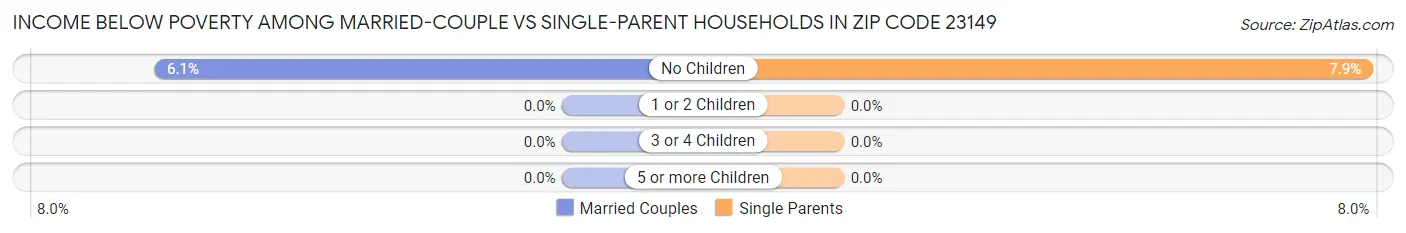 Income Below Poverty Among Married-Couple vs Single-Parent Households in Zip Code 23149