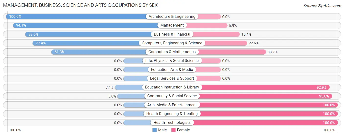 Management, Business, Science and Arts Occupations by Sex in Zip Code 23149