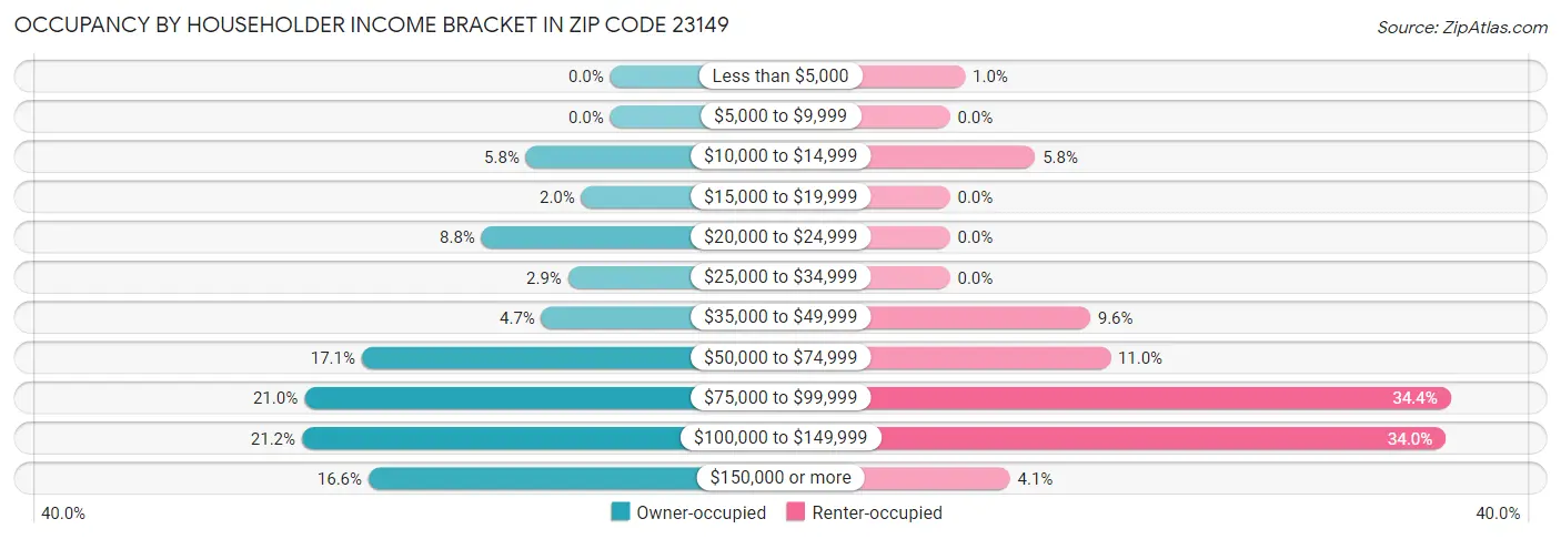Occupancy by Householder Income Bracket in Zip Code 23149