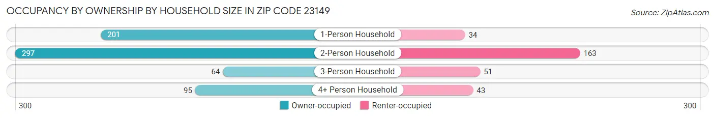 Occupancy by Ownership by Household Size in Zip Code 23149
