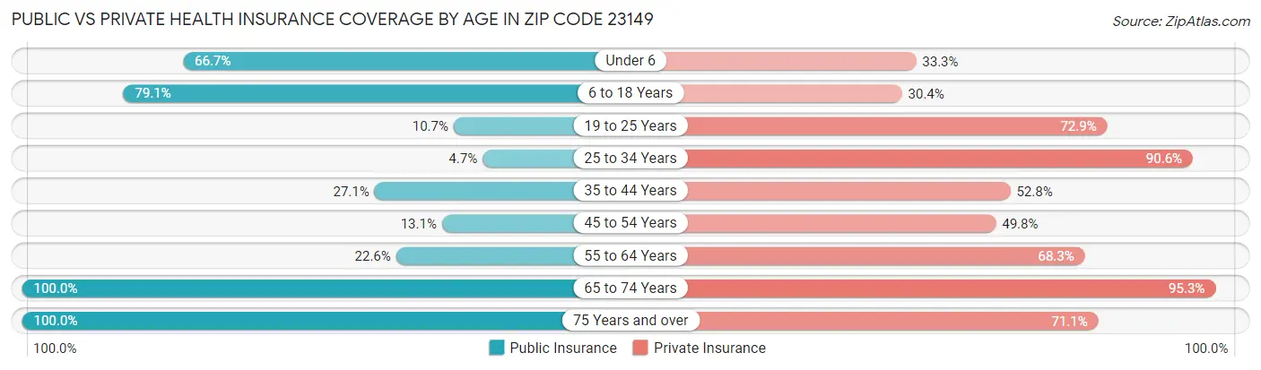 Public vs Private Health Insurance Coverage by Age in Zip Code 23149