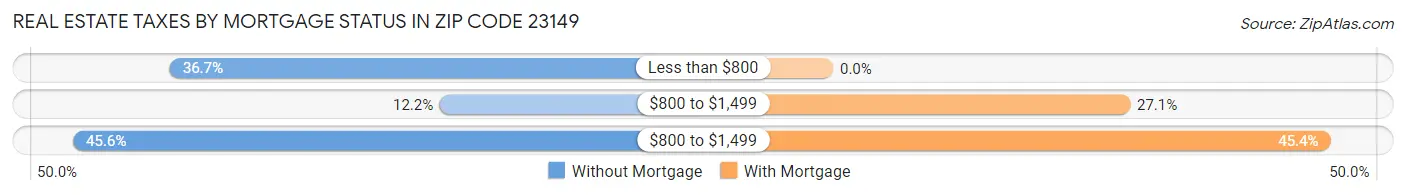 Real Estate Taxes by Mortgage Status in Zip Code 23149