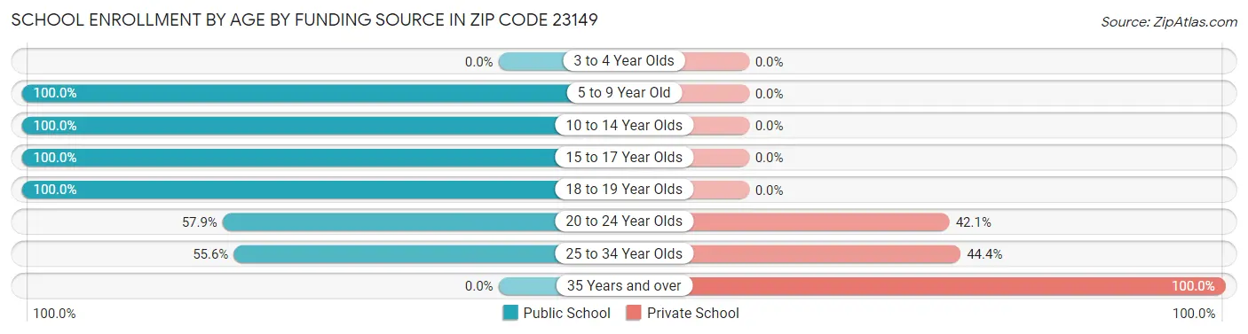 School Enrollment by Age by Funding Source in Zip Code 23149