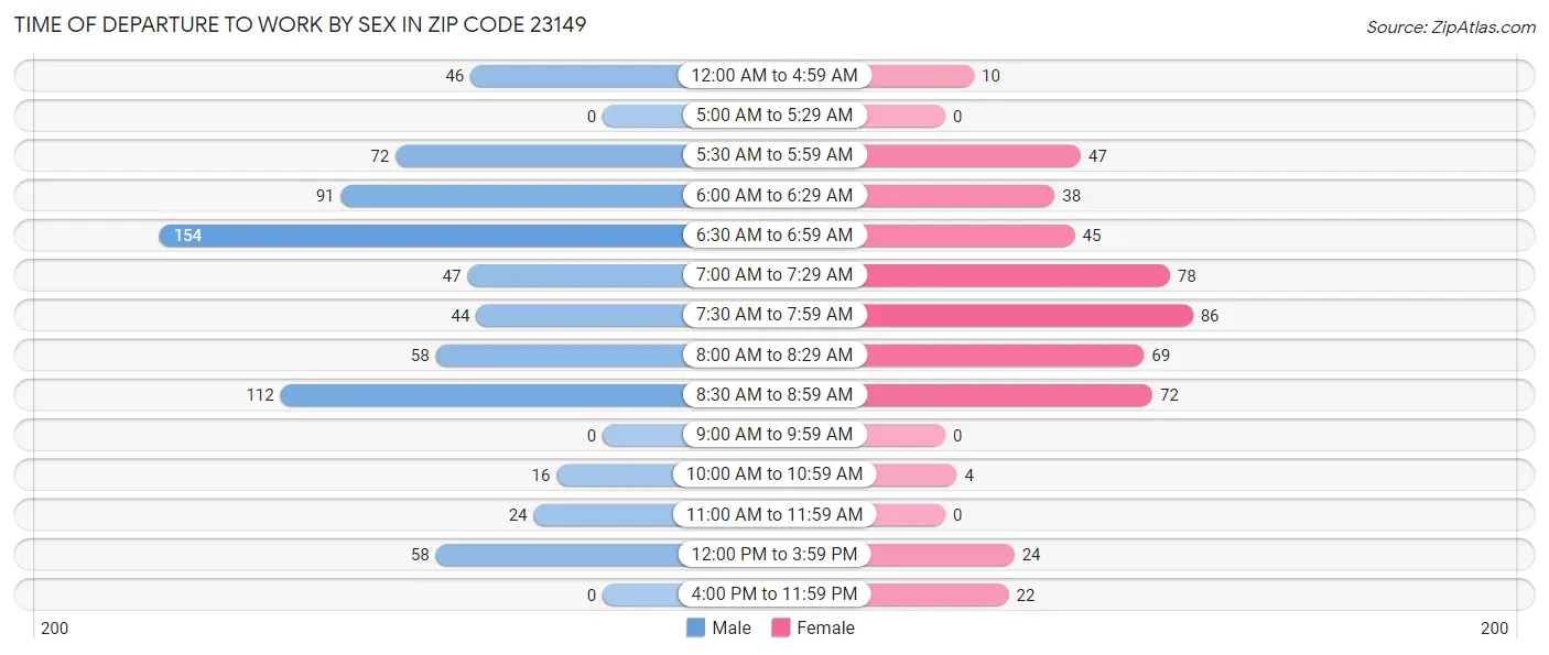 Time of Departure to Work by Sex in Zip Code 23149