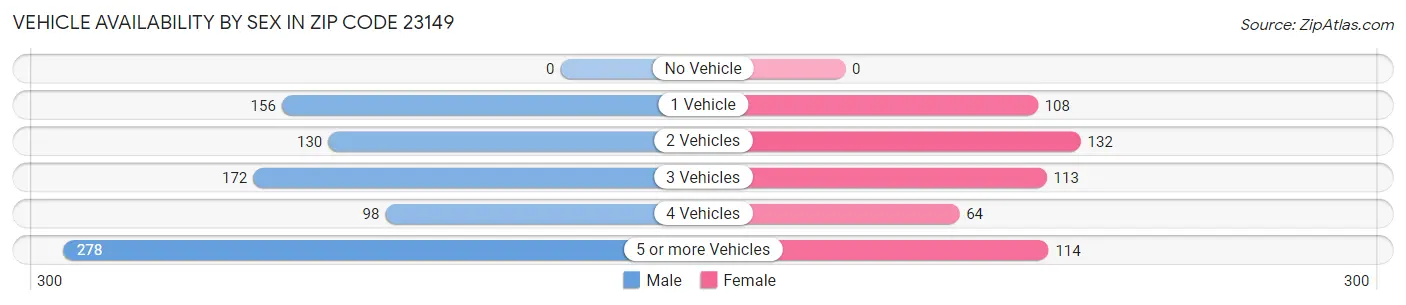 Vehicle Availability by Sex in Zip Code 23149