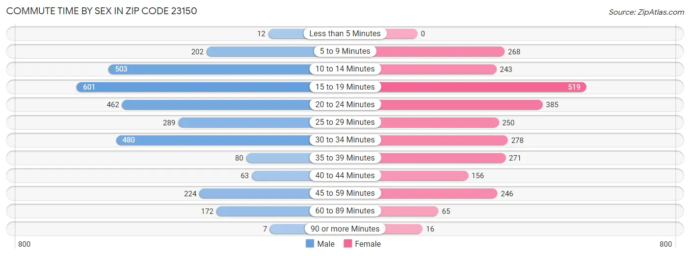 Commute Time by Sex in Zip Code 23150